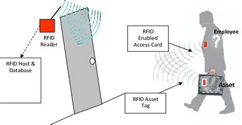 line of sight in rfid